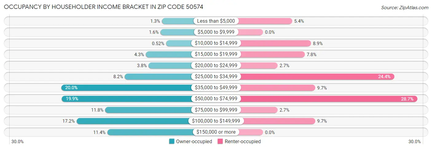 Occupancy by Householder Income Bracket in Zip Code 50574