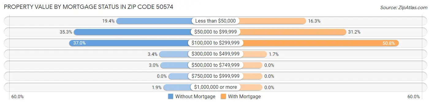 Property Value by Mortgage Status in Zip Code 50574