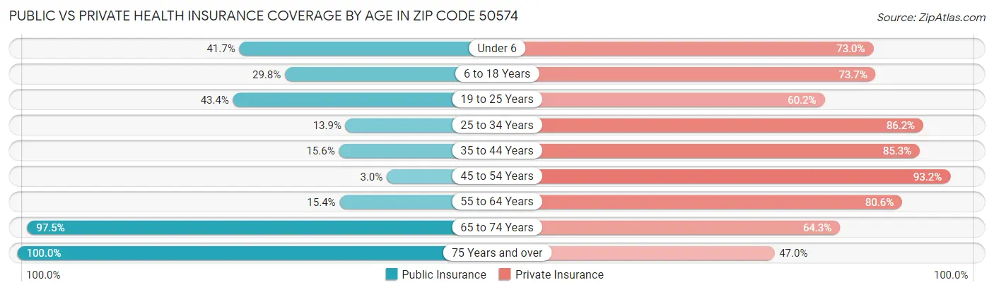Public vs Private Health Insurance Coverage by Age in Zip Code 50574