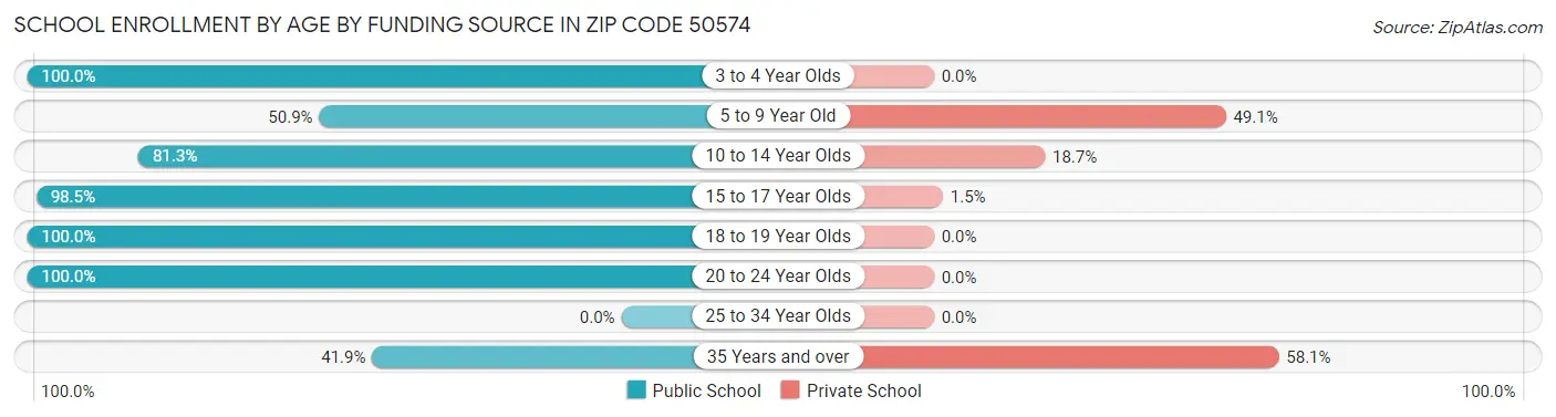 School Enrollment by Age by Funding Source in Zip Code 50574
