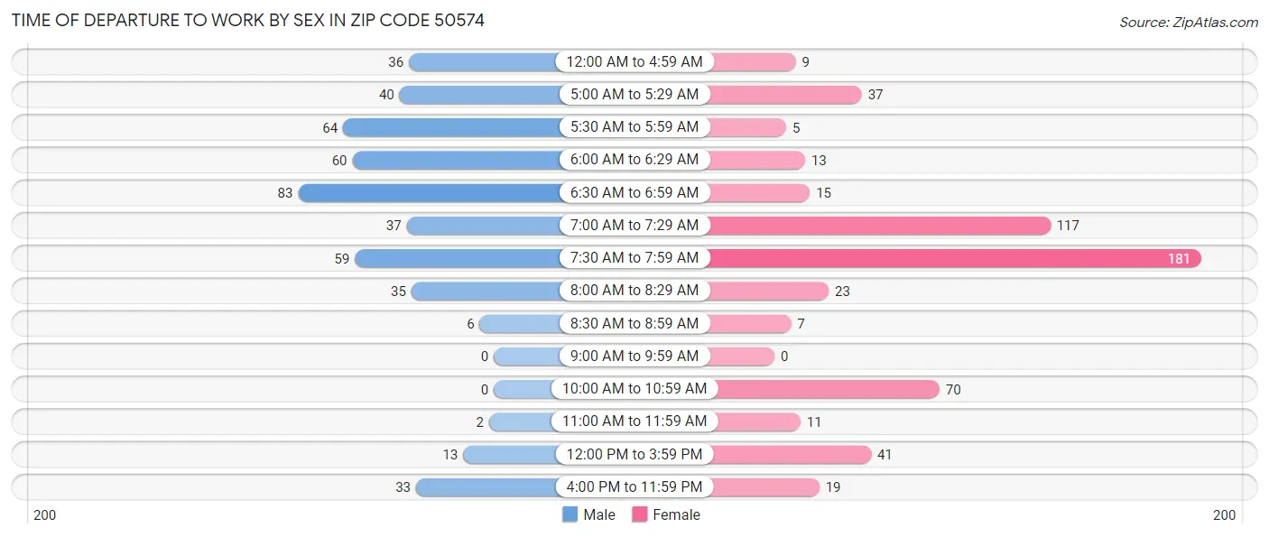 Time of Departure to Work by Sex in Zip Code 50574