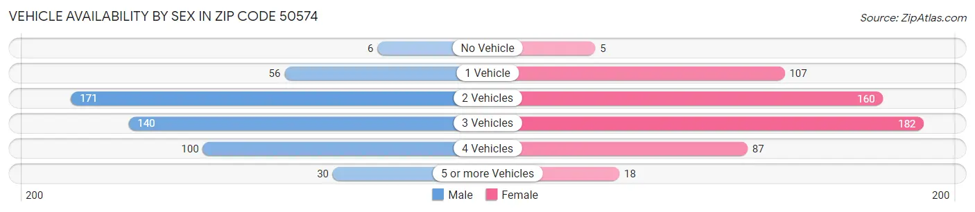 Vehicle Availability by Sex in Zip Code 50574