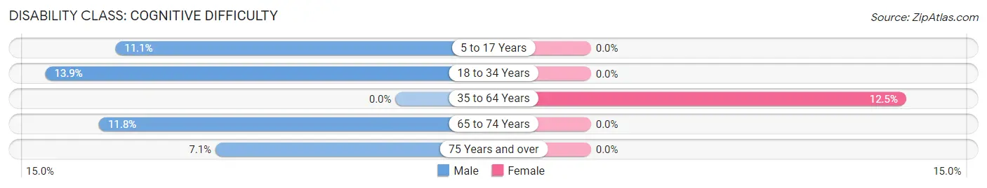 Disability in Zip Code 50575: <span>Cognitive Difficulty</span>