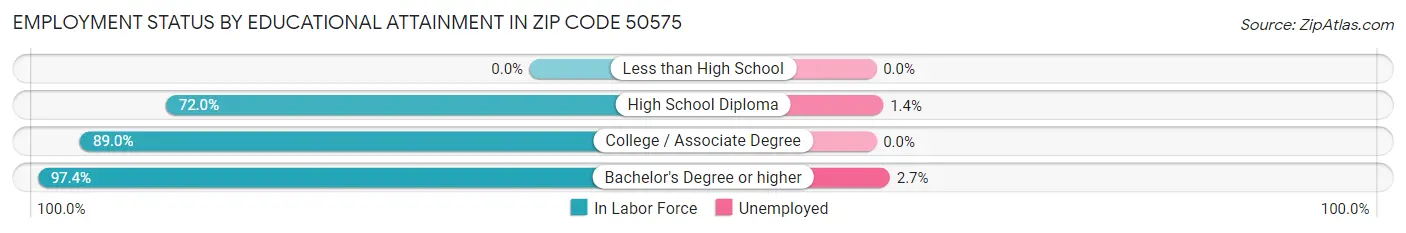 Employment Status by Educational Attainment in Zip Code 50575