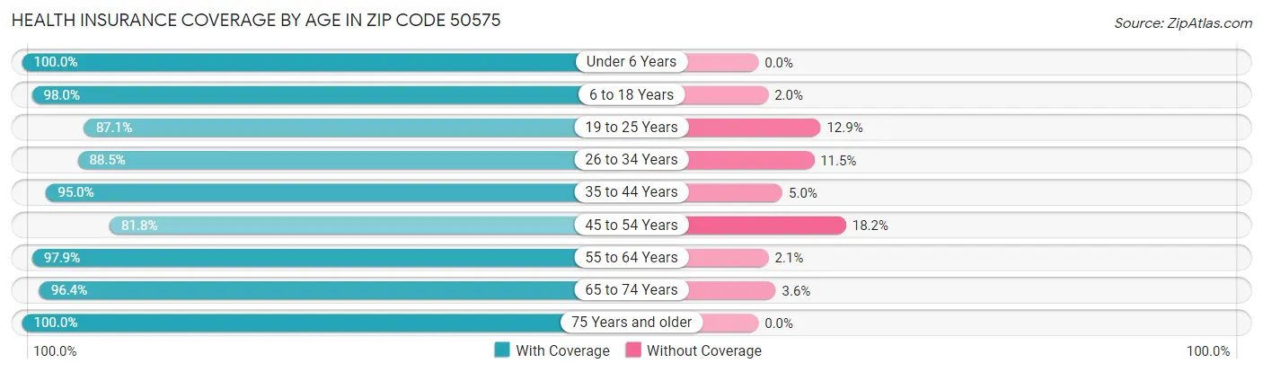 Health Insurance Coverage by Age in Zip Code 50575