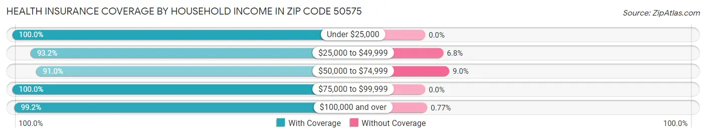 Health Insurance Coverage by Household Income in Zip Code 50575