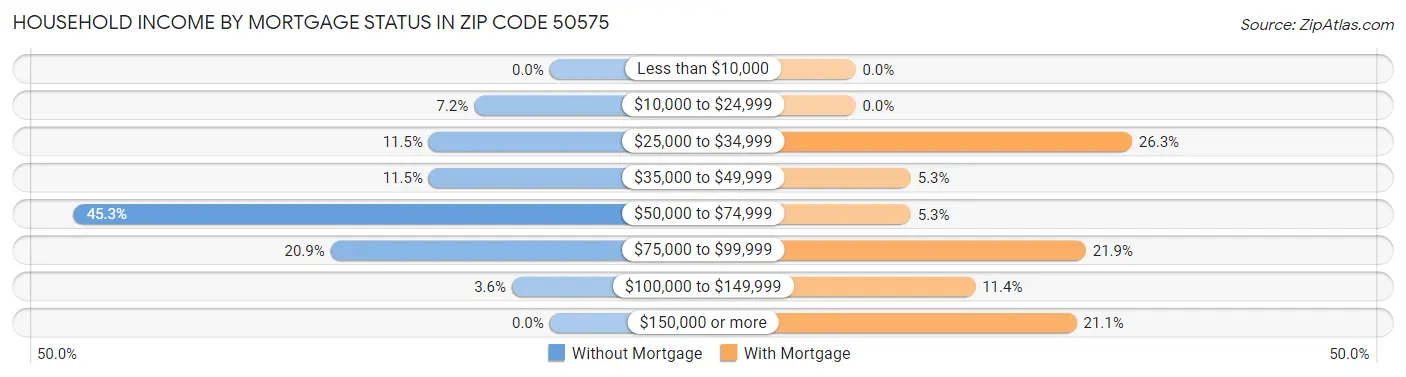 Household Income by Mortgage Status in Zip Code 50575