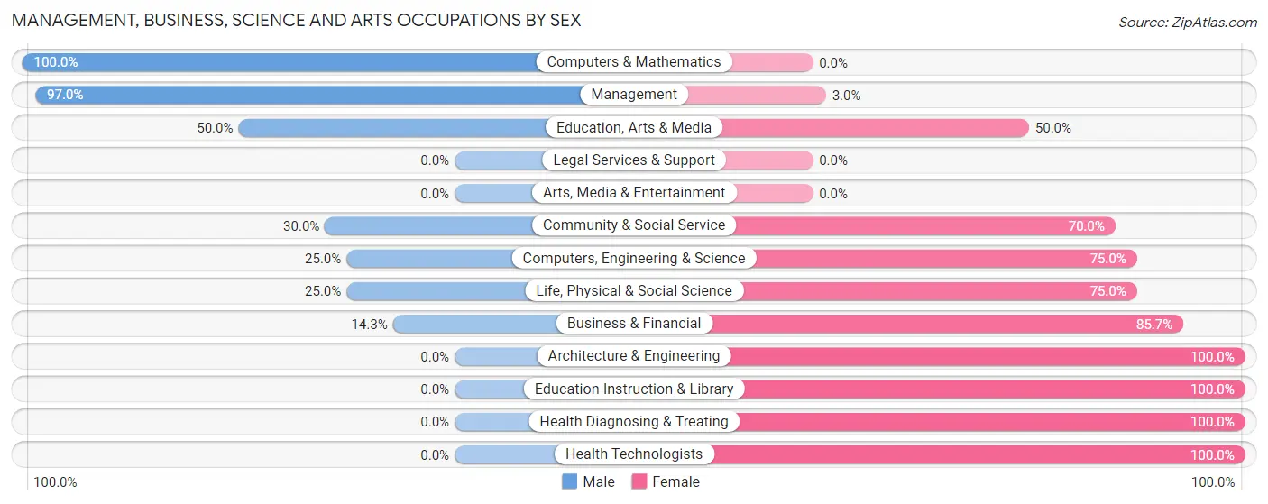 Management, Business, Science and Arts Occupations by Sex in Zip Code 50575