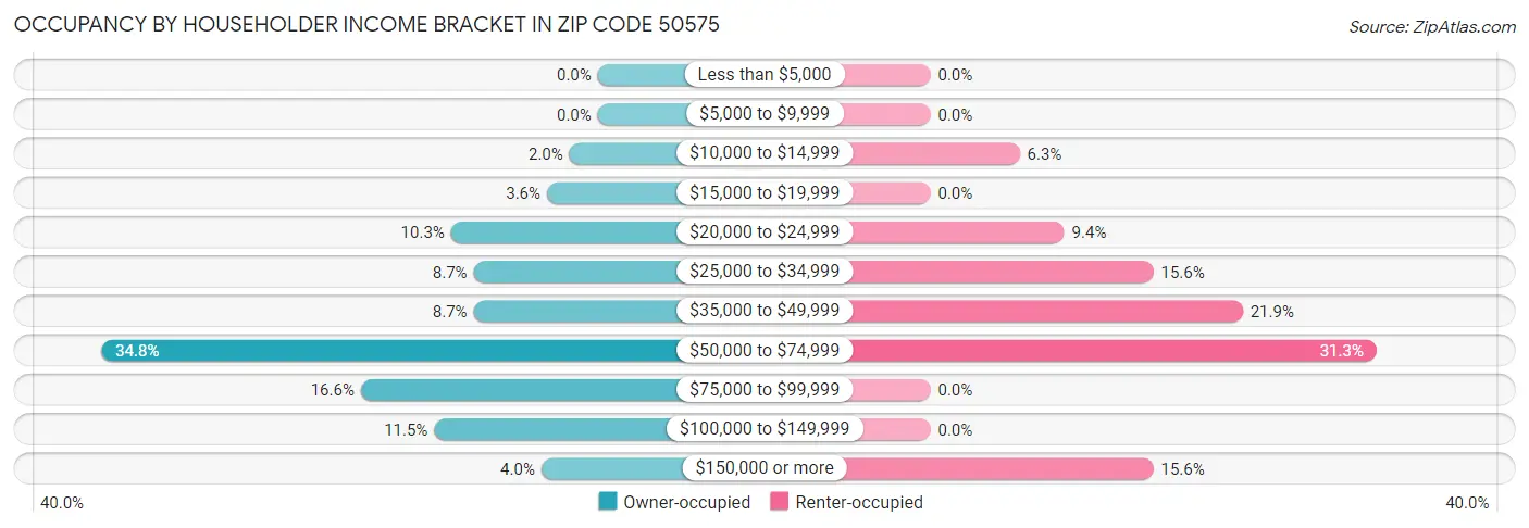 Occupancy by Householder Income Bracket in Zip Code 50575