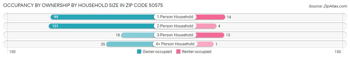 Occupancy by Ownership by Household Size in Zip Code 50575
