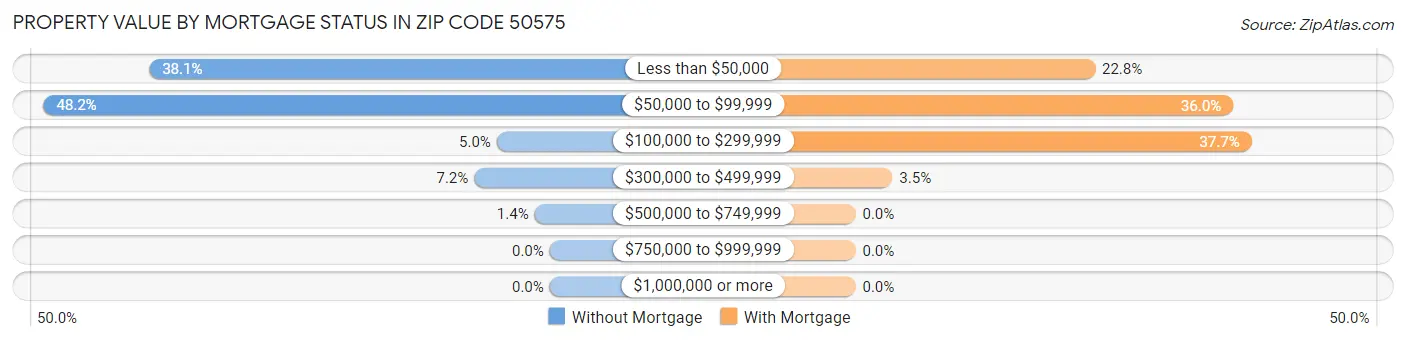 Property Value by Mortgage Status in Zip Code 50575