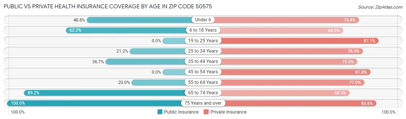 Public vs Private Health Insurance Coverage by Age in Zip Code 50575