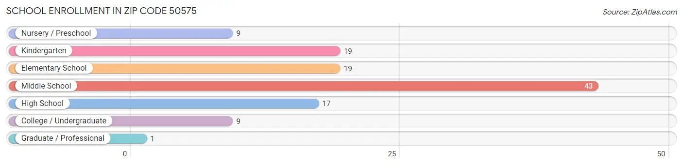 School Enrollment in Zip Code 50575