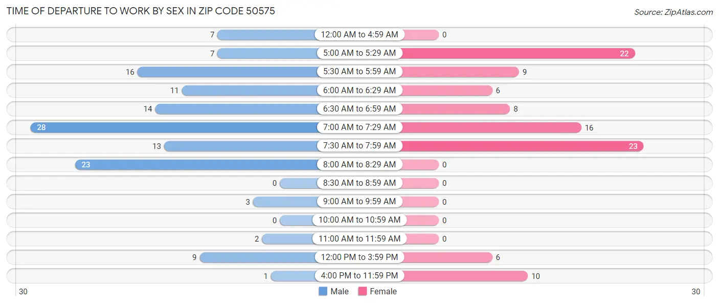 Time of Departure to Work by Sex in Zip Code 50575
