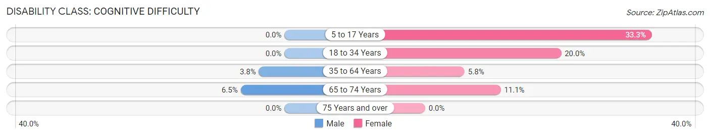 Disability in Zip Code 50576: <span>Cognitive Difficulty</span>