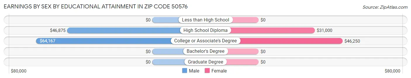 Earnings by Sex by Educational Attainment in Zip Code 50576