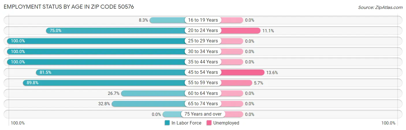 Employment Status by Age in Zip Code 50576