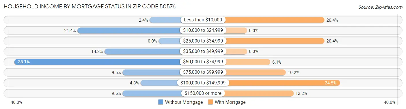 Household Income by Mortgage Status in Zip Code 50576