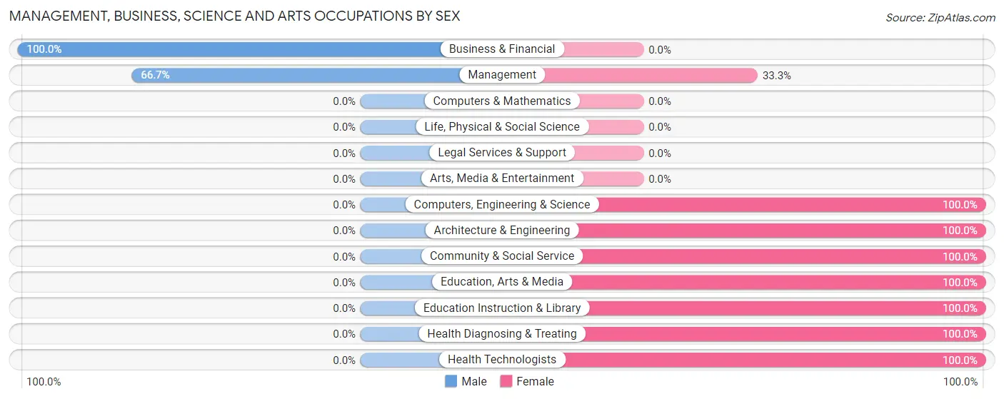Management, Business, Science and Arts Occupations by Sex in Zip Code 50576