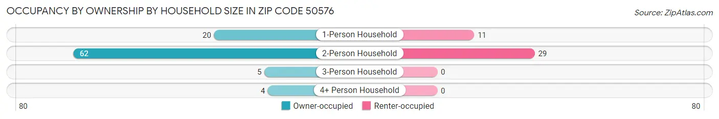 Occupancy by Ownership by Household Size in Zip Code 50576