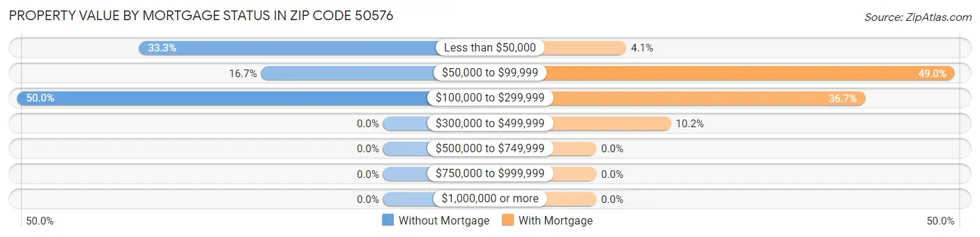 Property Value by Mortgage Status in Zip Code 50576