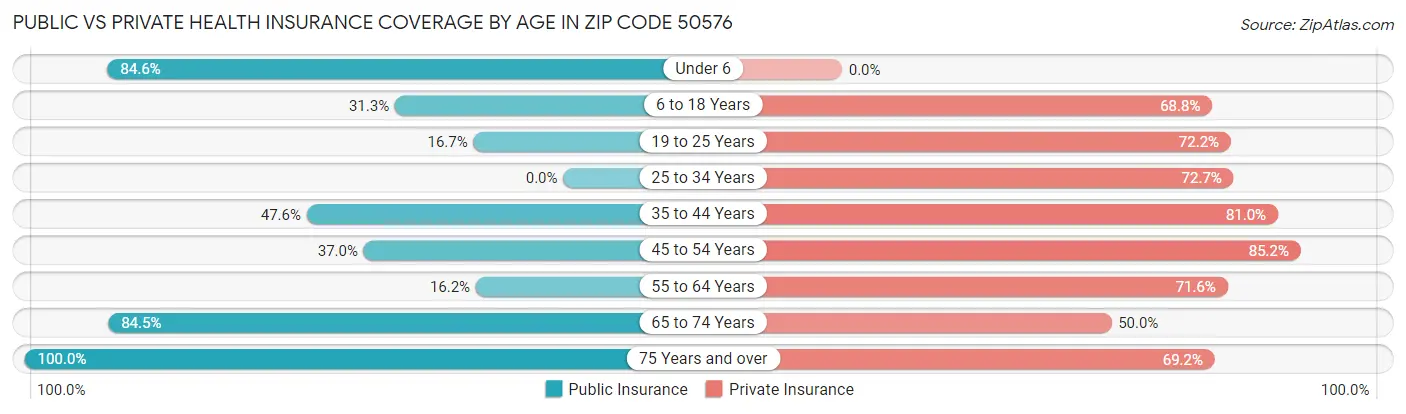 Public vs Private Health Insurance Coverage by Age in Zip Code 50576