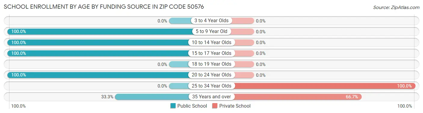 School Enrollment by Age by Funding Source in Zip Code 50576