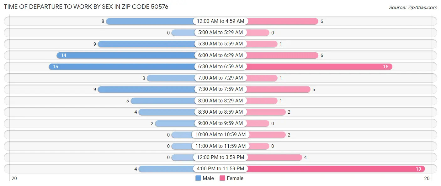 Time of Departure to Work by Sex in Zip Code 50576