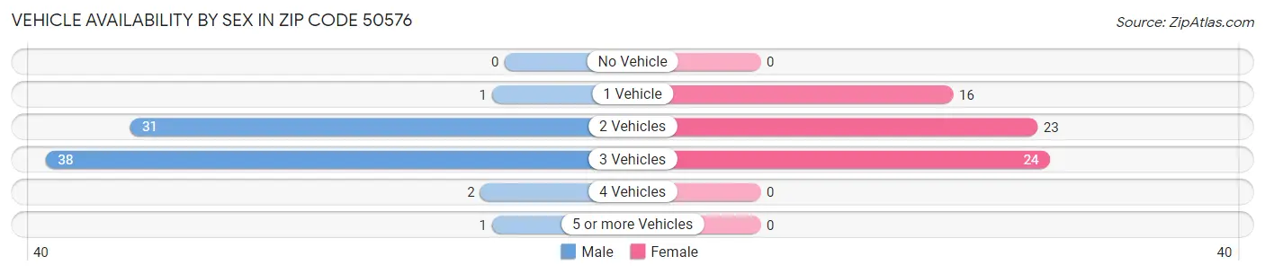 Vehicle Availability by Sex in Zip Code 50576