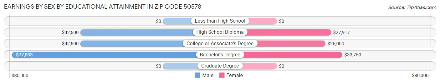 Earnings by Sex by Educational Attainment in Zip Code 50578