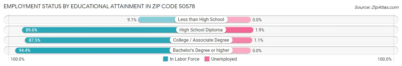 Employment Status by Educational Attainment in Zip Code 50578