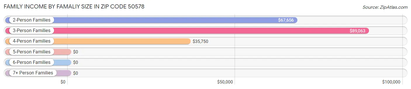 Family Income by Famaliy Size in Zip Code 50578