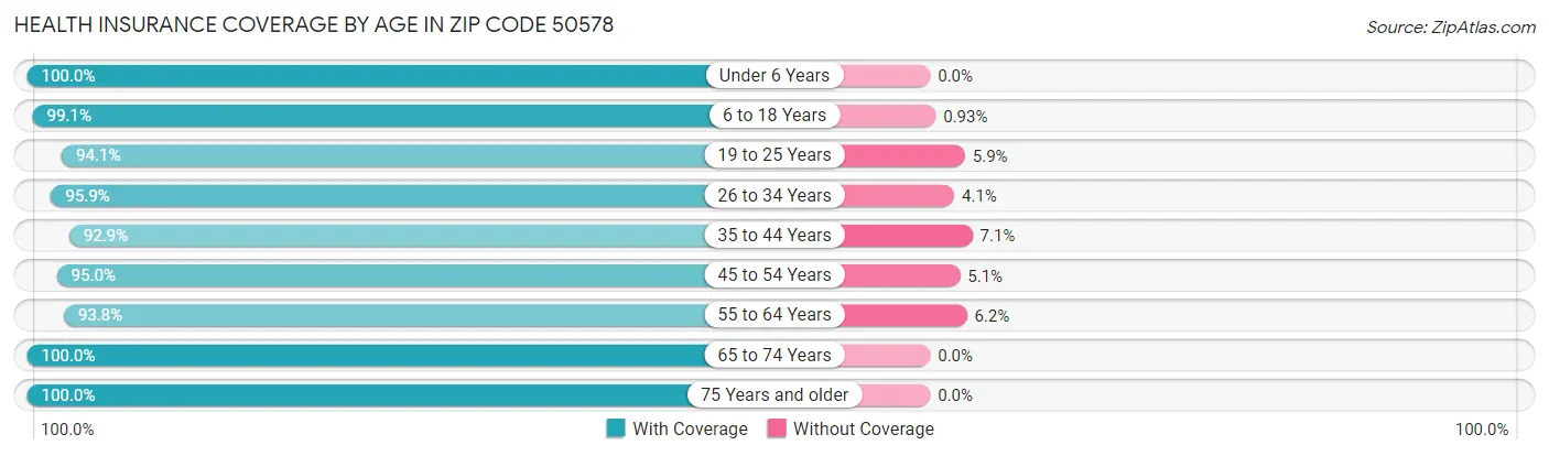 Health Insurance Coverage by Age in Zip Code 50578