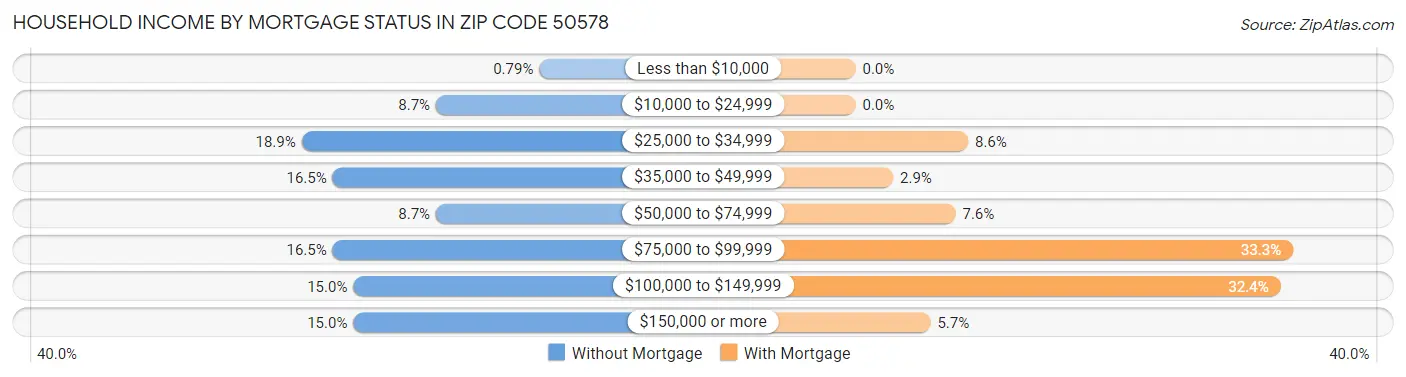 Household Income by Mortgage Status in Zip Code 50578