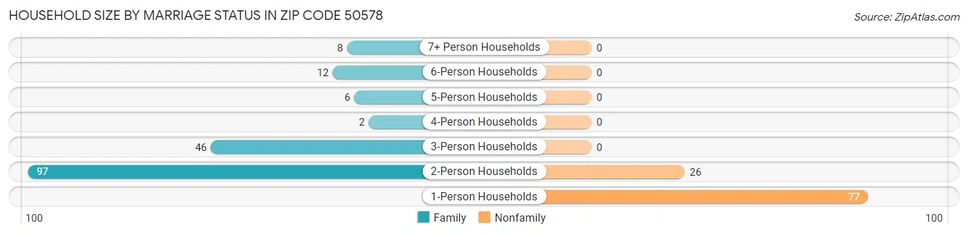 Household Size by Marriage Status in Zip Code 50578