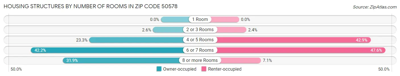 Housing Structures by Number of Rooms in Zip Code 50578