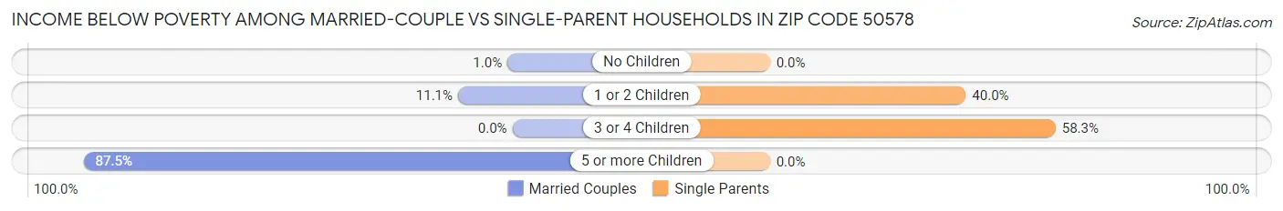 Income Below Poverty Among Married-Couple vs Single-Parent Households in Zip Code 50578