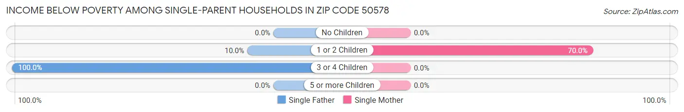 Income Below Poverty Among Single-Parent Households in Zip Code 50578