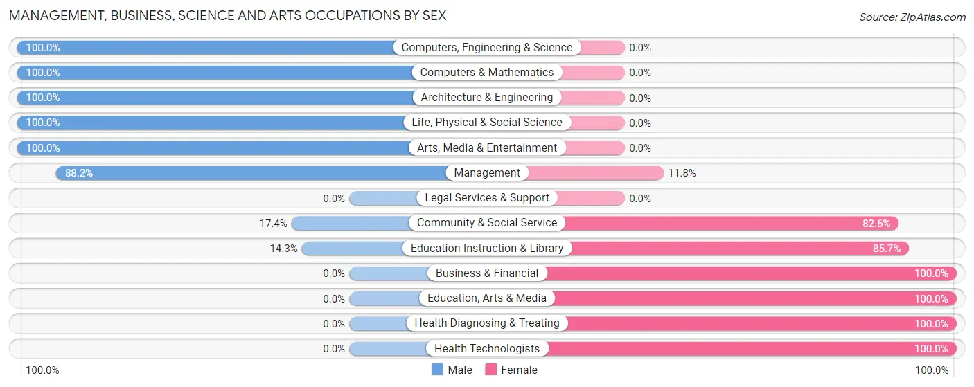 Management, Business, Science and Arts Occupations by Sex in Zip Code 50578