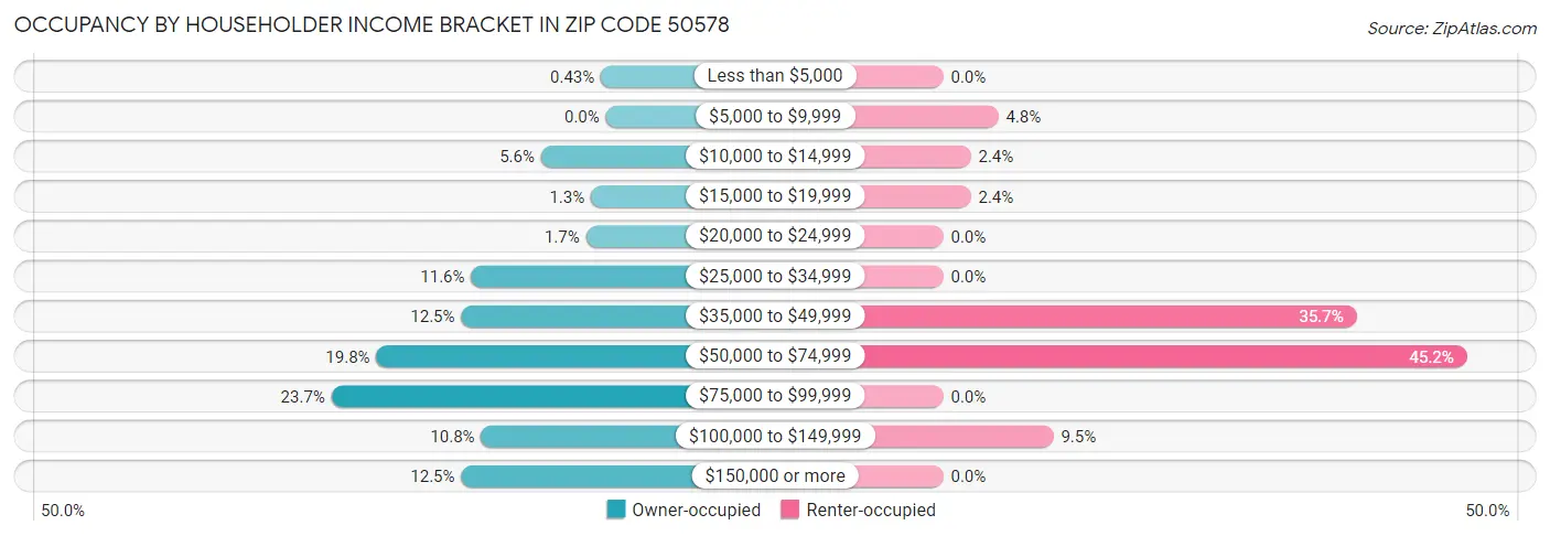 Occupancy by Householder Income Bracket in Zip Code 50578