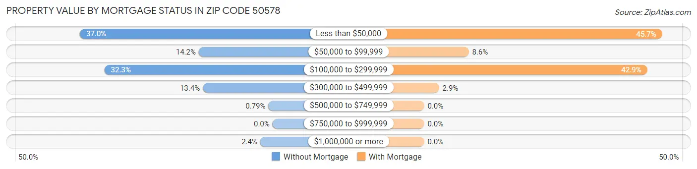 Property Value by Mortgage Status in Zip Code 50578