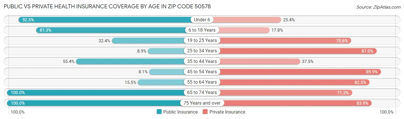 Public vs Private Health Insurance Coverage by Age in Zip Code 50578