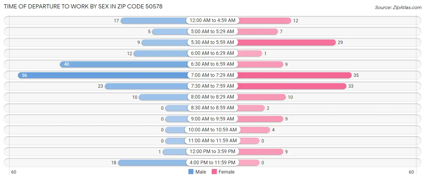 Time of Departure to Work by Sex in Zip Code 50578
