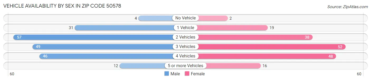 Vehicle Availability by Sex in Zip Code 50578