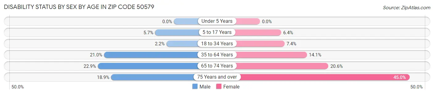 Disability Status by Sex by Age in Zip Code 50579