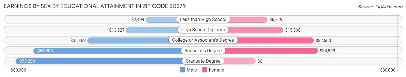Earnings by Sex by Educational Attainment in Zip Code 50579