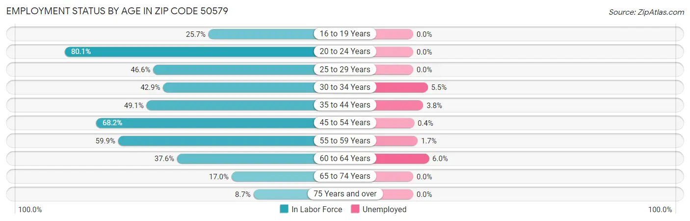 Employment Status by Age in Zip Code 50579
