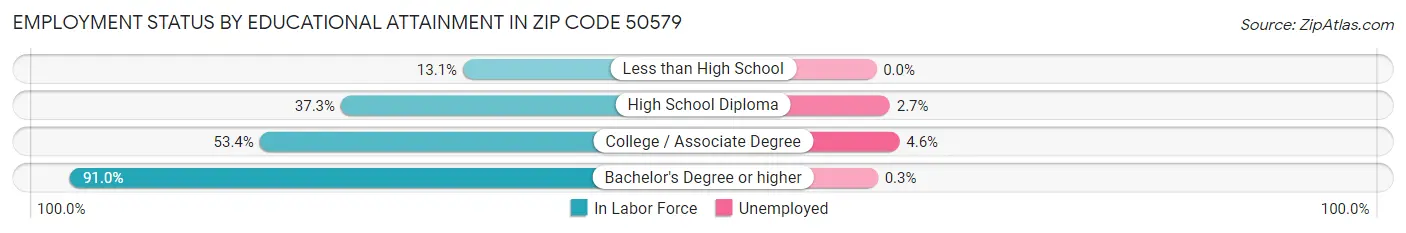 Employment Status by Educational Attainment in Zip Code 50579