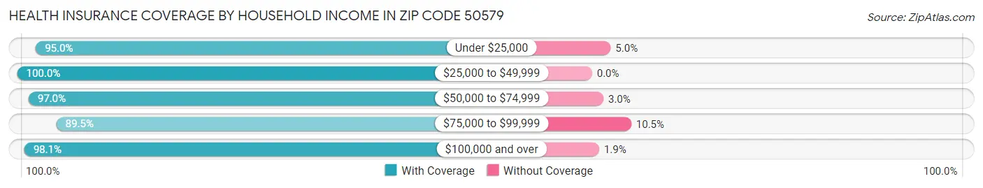 Health Insurance Coverage by Household Income in Zip Code 50579
