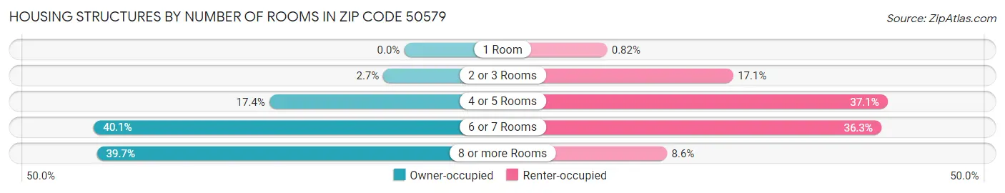 Housing Structures by Number of Rooms in Zip Code 50579